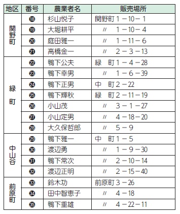 直売所を利用しよう!(2)| Koganei-Style